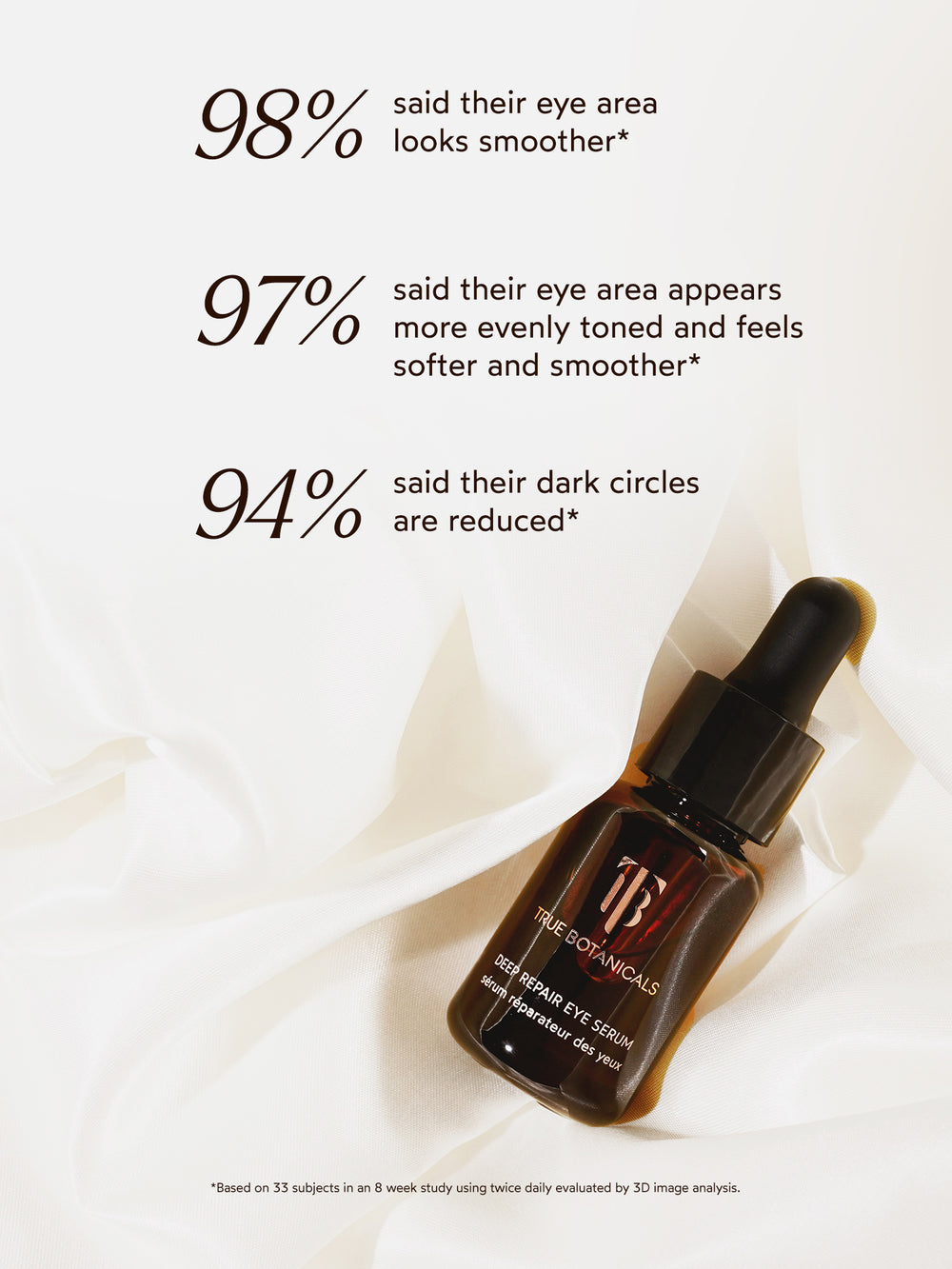 An image highlighting consumer results for True Botanicals Deep Repair Eye Serum. Text displays: "98% said their eye area looks smoother*, 97% said their eye area appears more evenly toned and feels softer and smoother*, 94% said their dark circles are reduced*." At the bottom, an asterisk note reads: "*Based on 33 subjects in an 8-week study using twice daily evaluated by 3D image analysis." The product bottle is shown resting on a soft, white fabric, emphasizing the luxurious and gentle nature of the prod