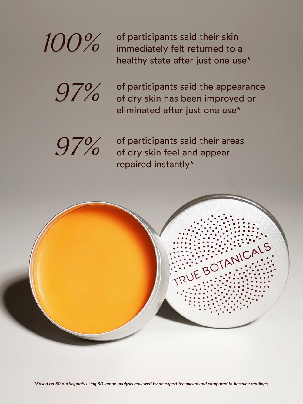 100% of participants said their skin immediately felt returned to a healthy state after just one use. 97% reported that the appearance of dry skin was improved or eliminated after one use, and 97% felt their areas of dry skin appeared repaired instantly. *Based on a study of 30 participants using 3D image analysis reviewed by an expert technician and compared to baseline readings.