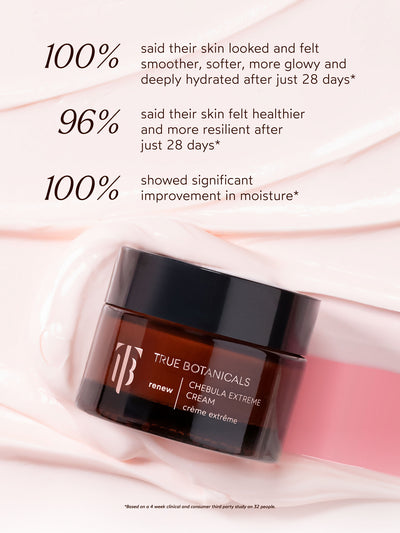 An amber glass jar of True Botanicals Chebula Extreme Cream with a black lid is displayed on a smooth, pink cream texture background. Text highlights clinical results, with 100% of participants reporting smoother, softer, glowier, and deeply hydrated skin after 28 days, 96% feeling healthier and more resilient skin, and 100% showing significant moisture improvement. A disclaimer notes results are based on a four-week clinical and consumer third-party study with 32 participants.