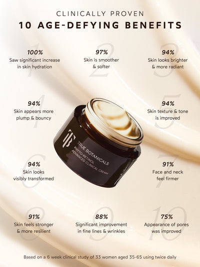 This image highlights 10 clinically proven age-defying benefits of the True Botanicals Phyto-Retinol Advanced Clinical Cream. Key results include 100% improvement in skin hydration, 97% smoother and softer skin, and 94% brighter, more radiant skin with improved texture and tone. Additional benefits reported by users include firmer, more resilient skin, visible transformation, plumper appearance, reduced fine lines and wrinkles, and minimized pores. 