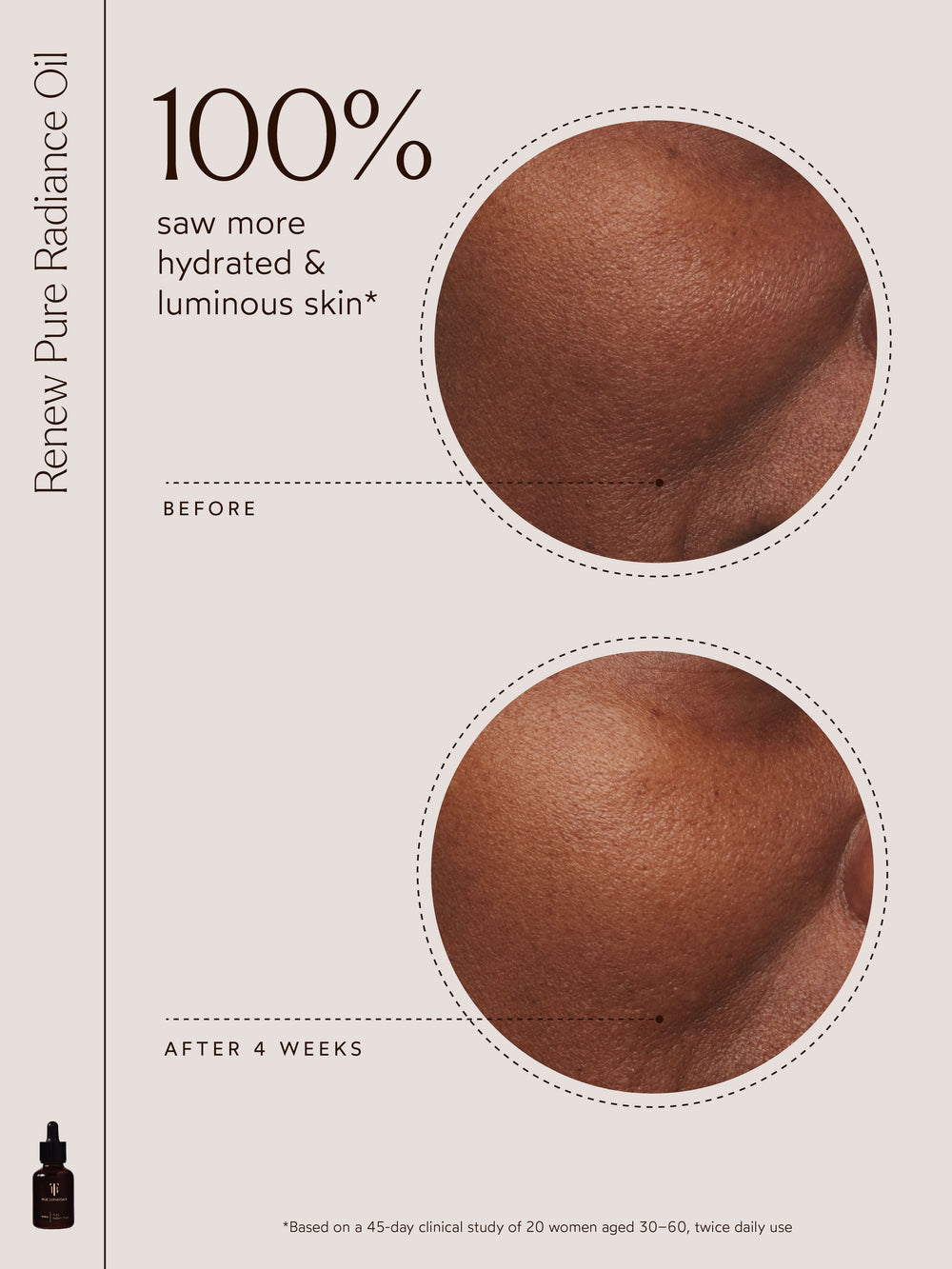 The image highlights "100% saw more hydrated & luminous skin*" with before-and-after results focused on cheek hydration and glow. It features the Renew Pure Radiance Oil bottle and cites findings from a 45-day clinical study with 20 women aged 30–60, using the product twice daily.