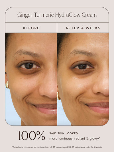 Before and after comparison of a woman using Ginger Turmeric HydraGlow Cream. The left image shows her skin before use, with a duller tone, while the right image, labeled "After 4 Weeks," shows visibly more radiant, smooth, and luminous skin. Below the images, text highlights that 100% of users said their skin looked more luminous, radiant, and glowy, based on a consumer perception study of 33 women aged 35–65 using the product twice daily for 6 weeks.