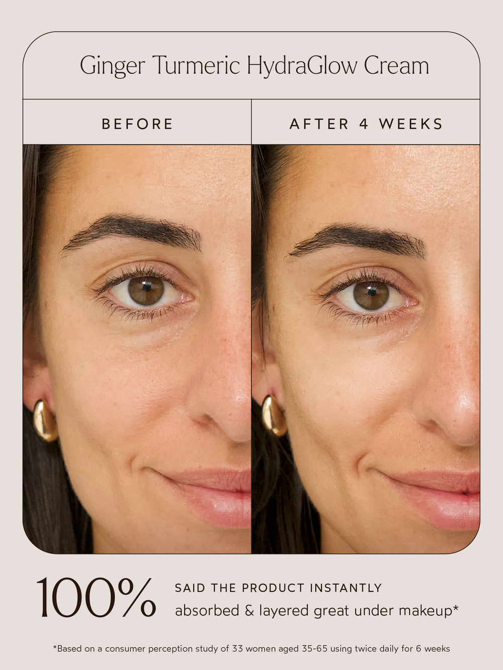 Before and after comparison of a woman using Ginger Turmeric HydraGlow Cream. The left image shows her skin before use, while the right image, labeled "After 4 Weeks," shows smoother and more even skin with a natural glow. Below the images, text highlights that 100% of users said the product instantly absorbed and layered great under makeup, based on a consumer perception study of 33 women aged 35–65 using the product twice daily for 6 weeks.