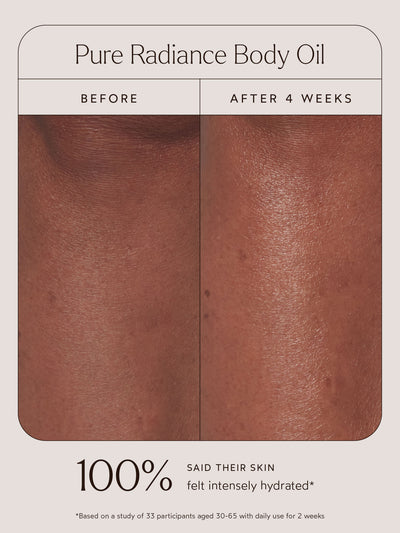 Before and after comparison of a close-up of skin using Pure Radiance Body Oil. The left image shows dry, dull skin before use, while the right image, labeled "After 4 Weeks," shows visibly smoother, intensely hydrated, and radiant skin. Below the images, text highlights that 100% of participants said their skin felt intensely hydrated, based on a study of 33 participants aged 30–65 with daily use for 2 weeks.