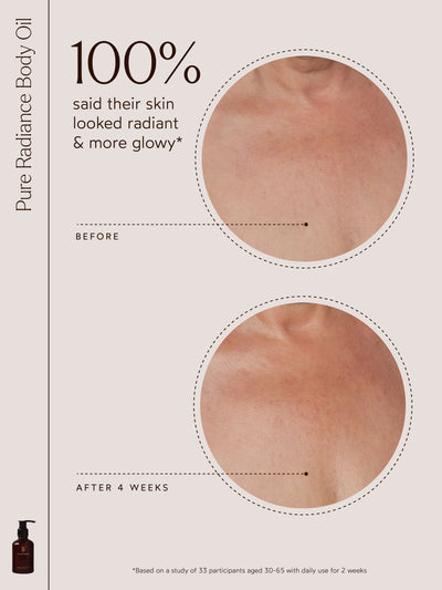 In a clinical study, 100% of participants reported their skin looked radiant and more glowy after using the Pure Radiance Body Oil for just four weeks. The before-and-after images showcase a remarkable improvement in skin texture and luminosity, particularly around the neckline area. This study, conducted with 33 participants aged 30–65, demonstrates the oil’s ability to deeply nourish and transform skin with daily use over a short period. Pure Radiance Body Oil delivers visible results, leaving skin glowy