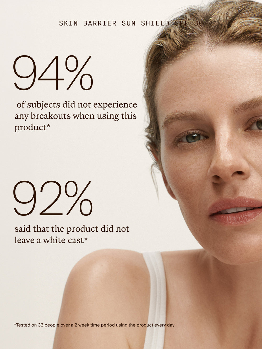 A close-up beauty marketing image showing part of a woman's face and shoulder on a warm off-white background, with large text claiming 94% no breakouts and 92% no white cast. The text references a skin barrier sun shield SPF 30 product, but the actual packaged product is not visible.