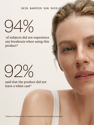A close-up beauty marketing image showing part of a woman's face and shoulder on a warm off-white background, with large text claiming 94% no breakouts and 92% no white cast. The text references a skin barrier sun shield SPF 30 product, but the actual packaged product is not visible.